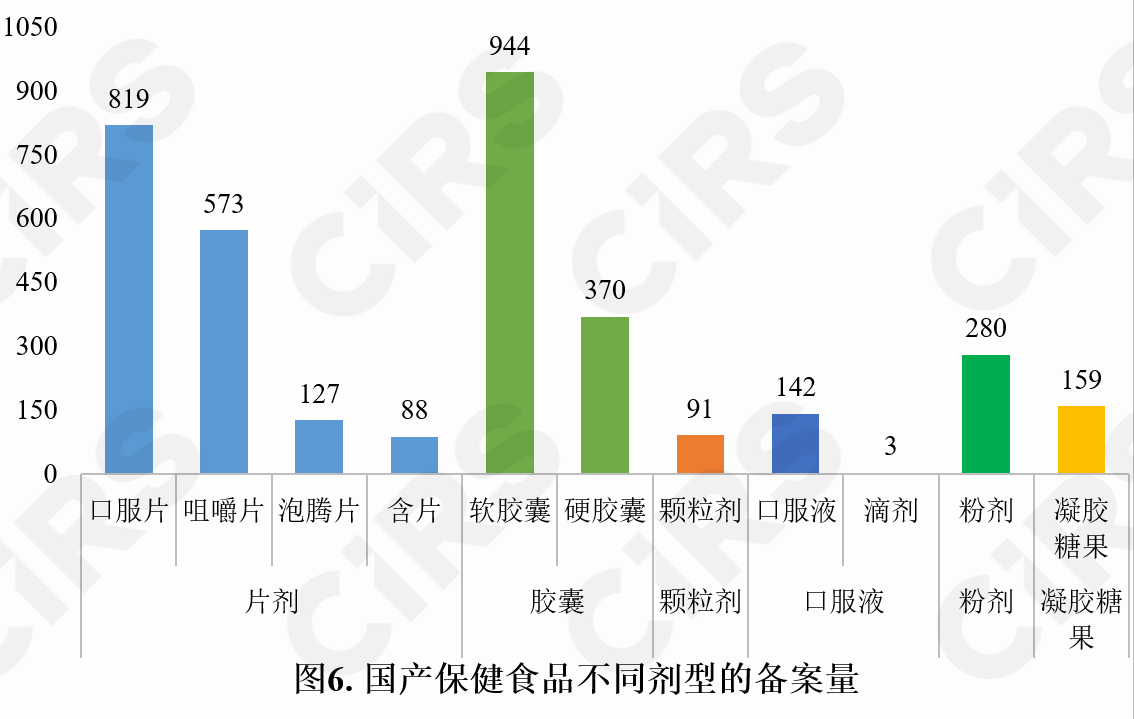 保健食品,备案情况,保健食品,备案,数据分析