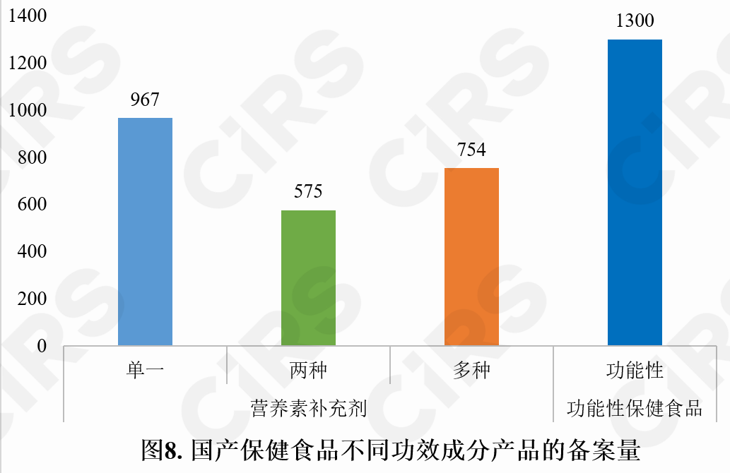 保健食品,备案情况,保健食品,备案,数据分析