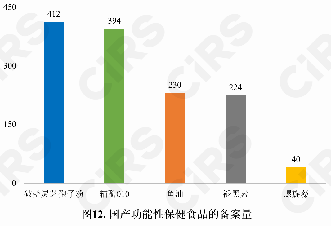 保健食品,备案情况,保健食品,备案,数据分析