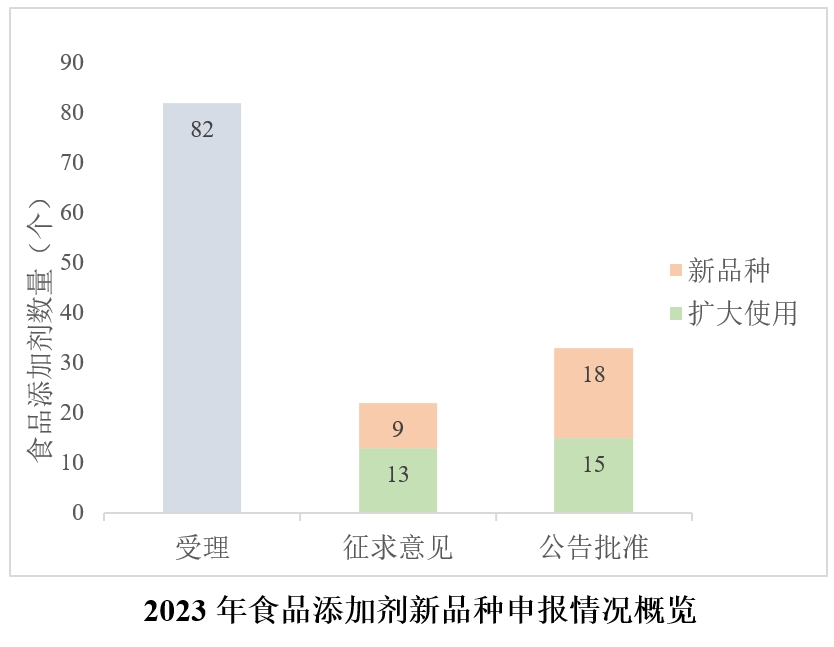 食品添加剂新品种,酶制剂,营养强化剂,母乳低聚糖,2'-岩藻糖基乳糖,乳糖-N-新四糖