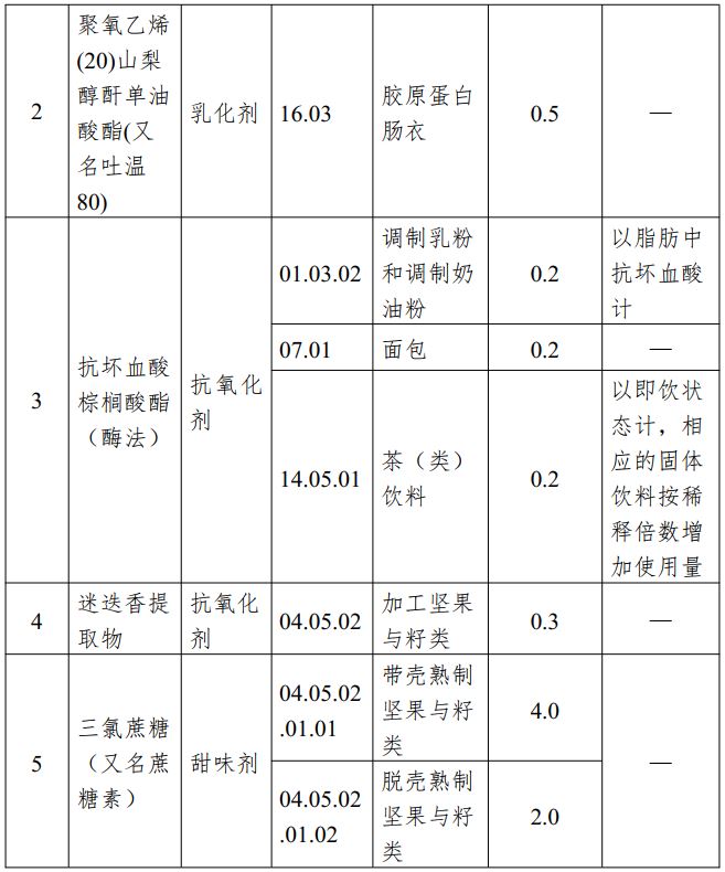 新食品原料,三新食品,食品添加剂,新品种,工业用酶,食品营养,强化剂