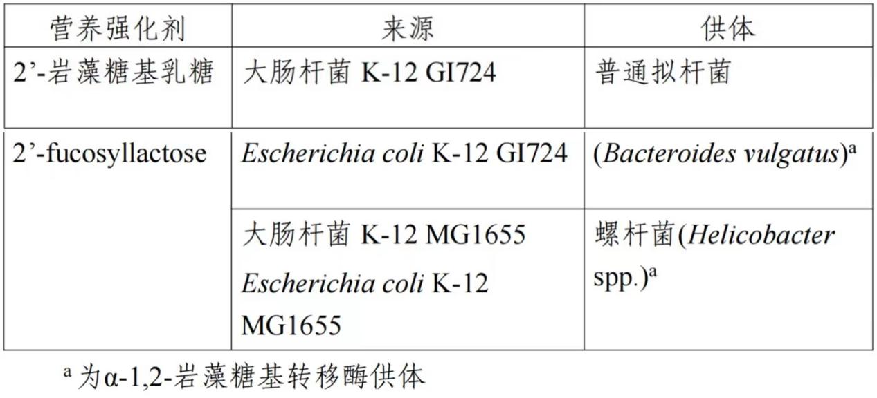 D-阿洛酮糖-3-差向异构酶,食品添加剂,新品种,公开征求意见