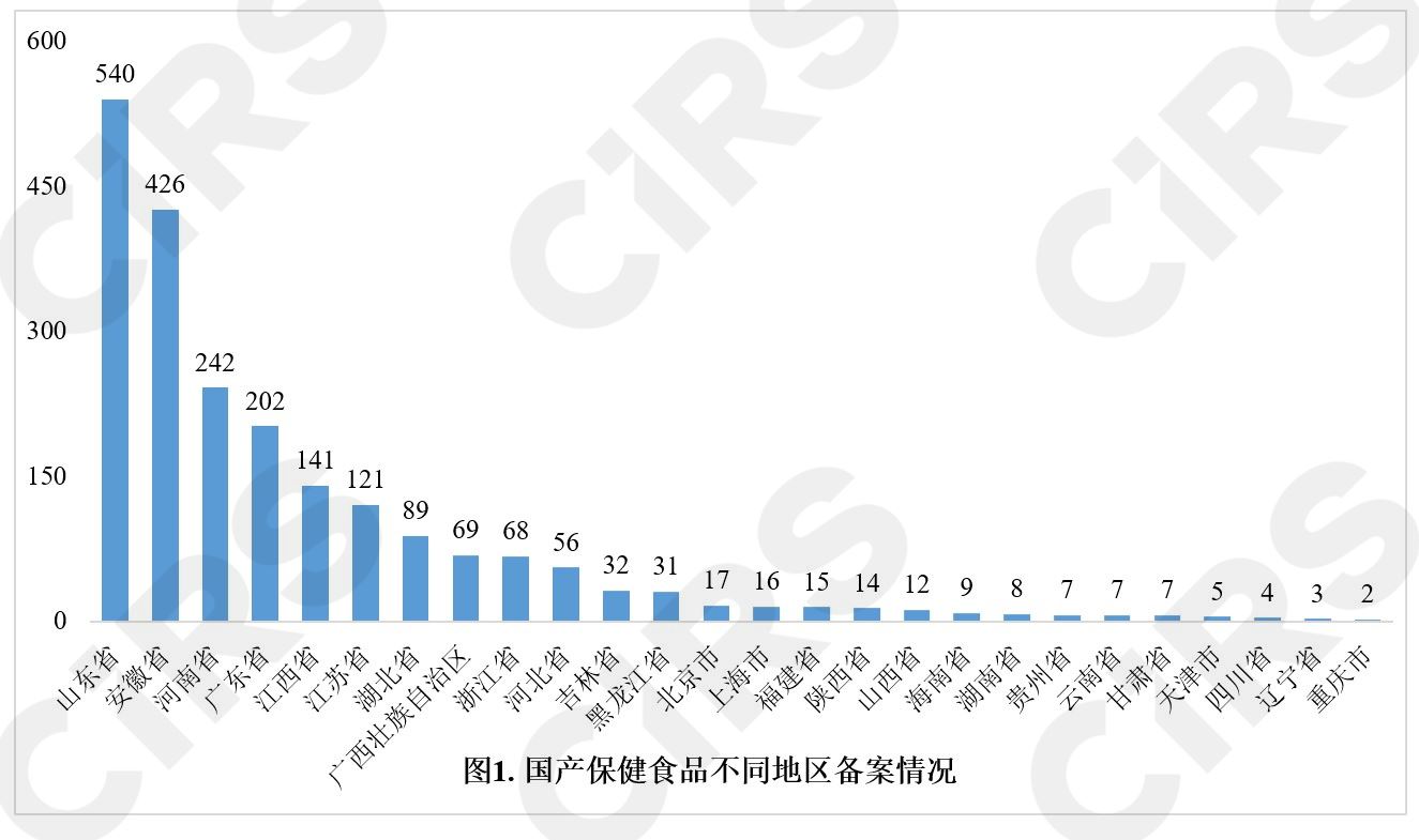 保健食品,备案情况,分析,数据分析