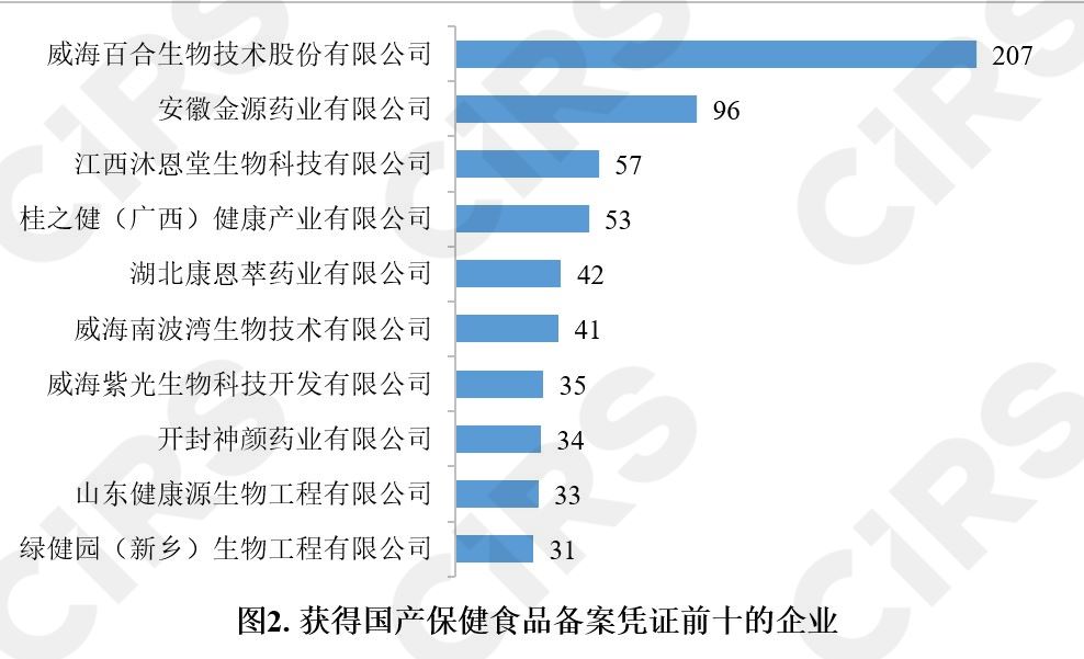 保健食品,备案情况,分析,数据分析