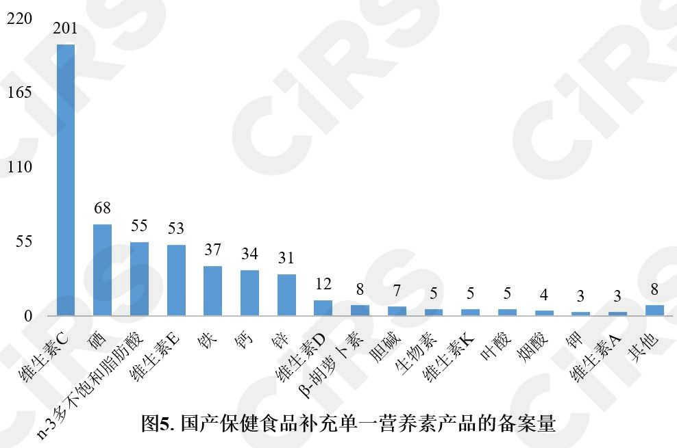 保健食品,备案情况,分析,数据分析