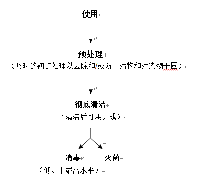 可重复使用医疗器械,无菌器械,可重复医疗器械再处理,医疗器械注册审查,征求意见稿,可重复医疗器械器械注册说明