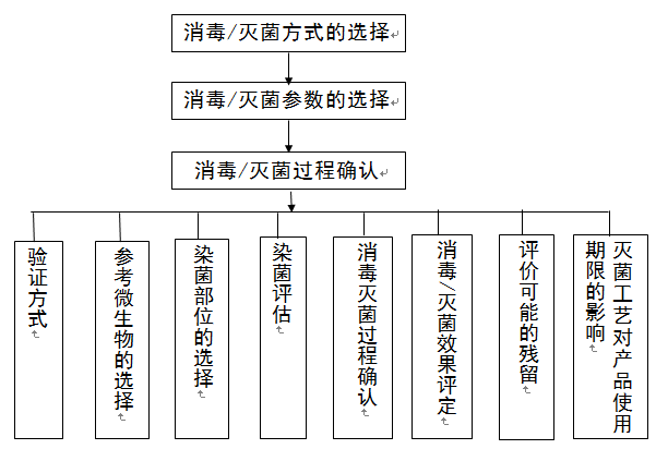 可重复使用医疗器械,无菌器械,可重复医疗器械再处理,医疗器械注册审查,征求意见稿,可重复医疗器械器械注册说明