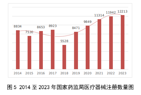 2023,医疗器械,医疗器械注册,工作报告,NMPA