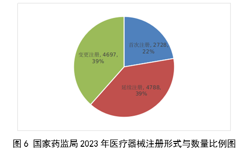 2023,医疗器械,医疗器械注册,工作报告,NMPA