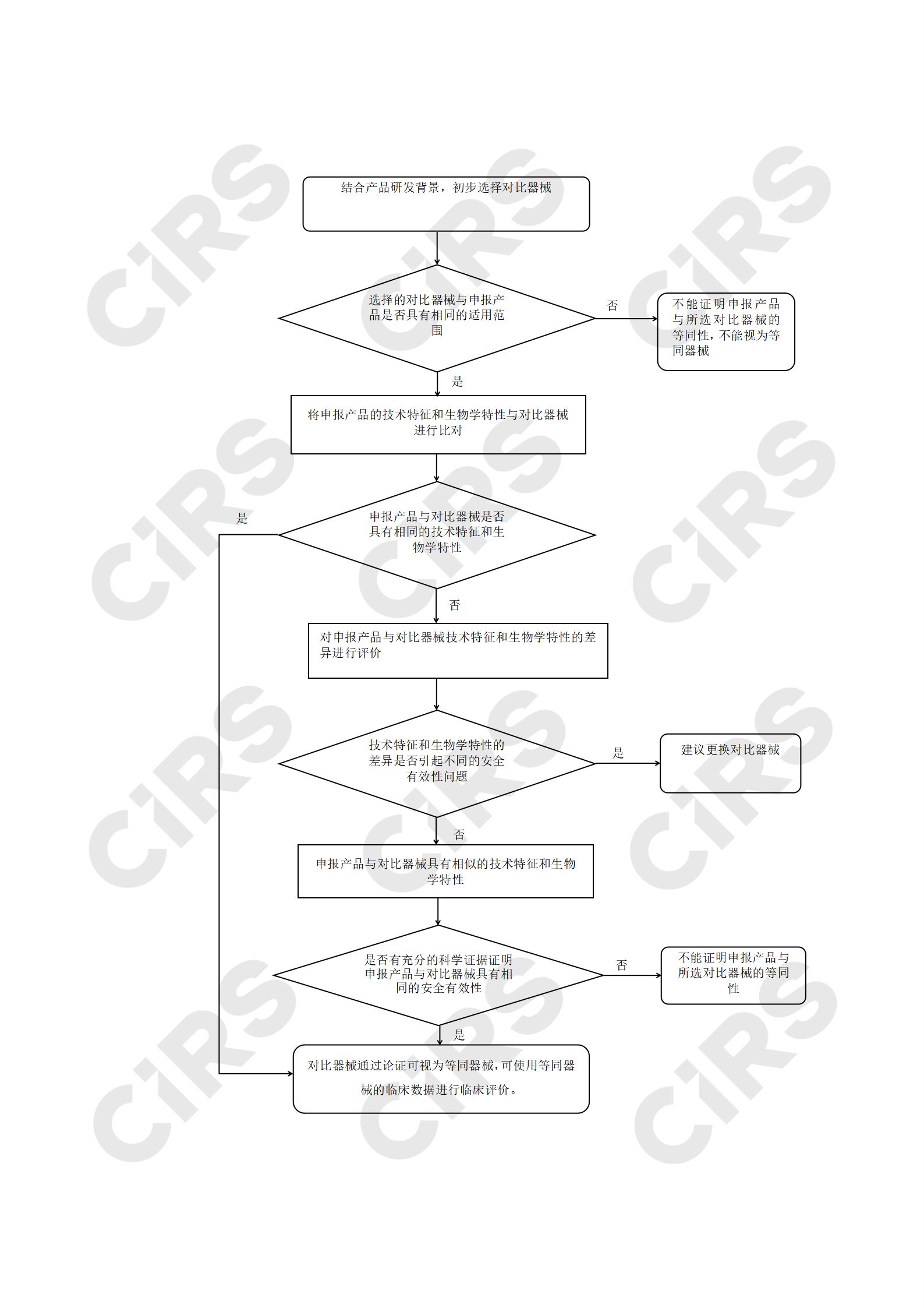 20221009 UC 医疗器械产品等同性如何判定_01.png