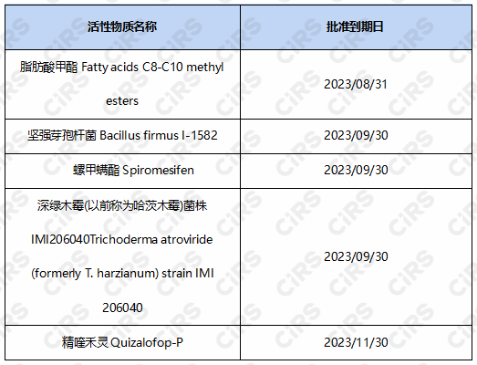 欧盟,欧盟农药,活性物质,评审阶段