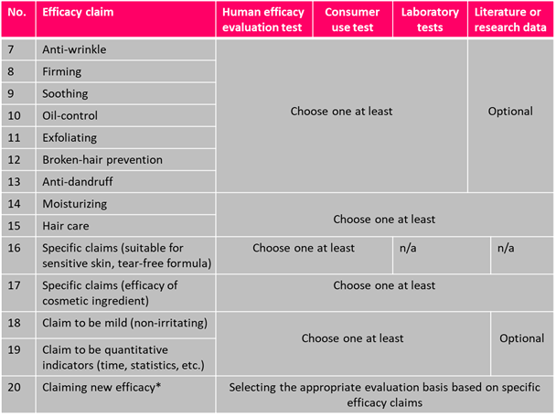 Chine,Cosmetiques,Efficacy,Test,CSAR