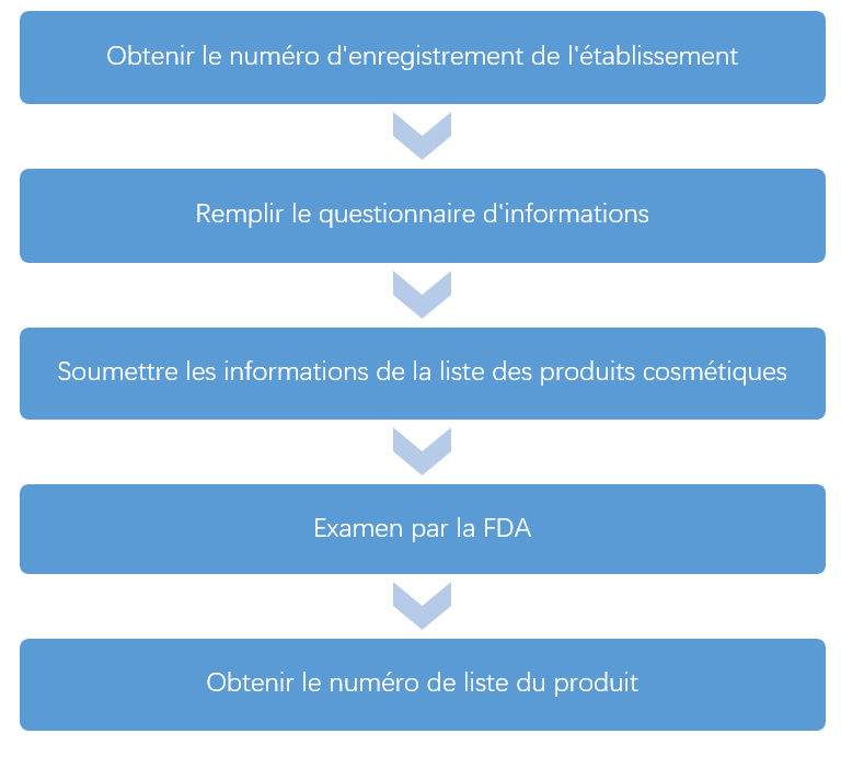 FDA,Enregistrement,US,Produits,Cosmetiques