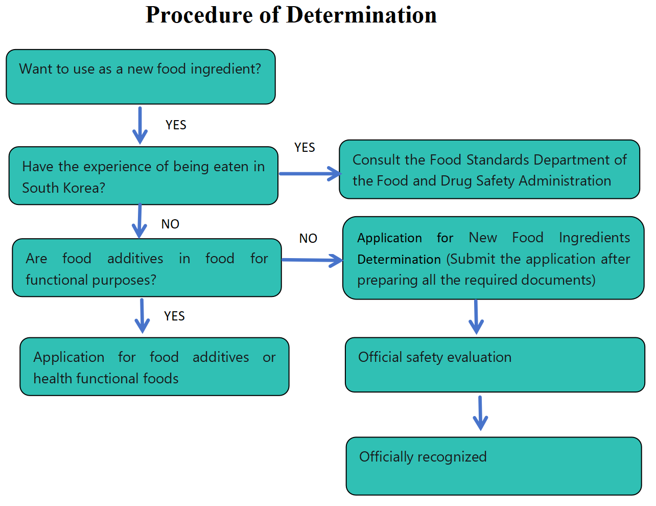 South Korea,Food,Ingredient,Application,New,Registration